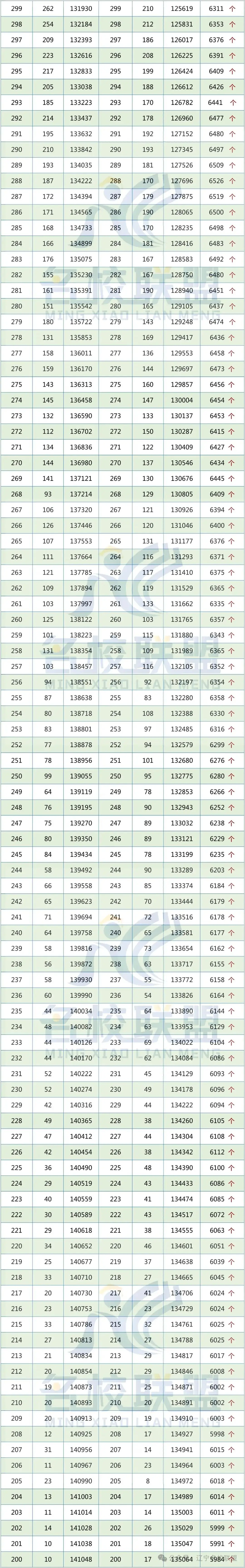 辽宁省近两年高考成绩一分一段对照表【普通·物理】 第7张 辽宁省近两年高考成绩一分一段对照表【普通·物理】 第7张