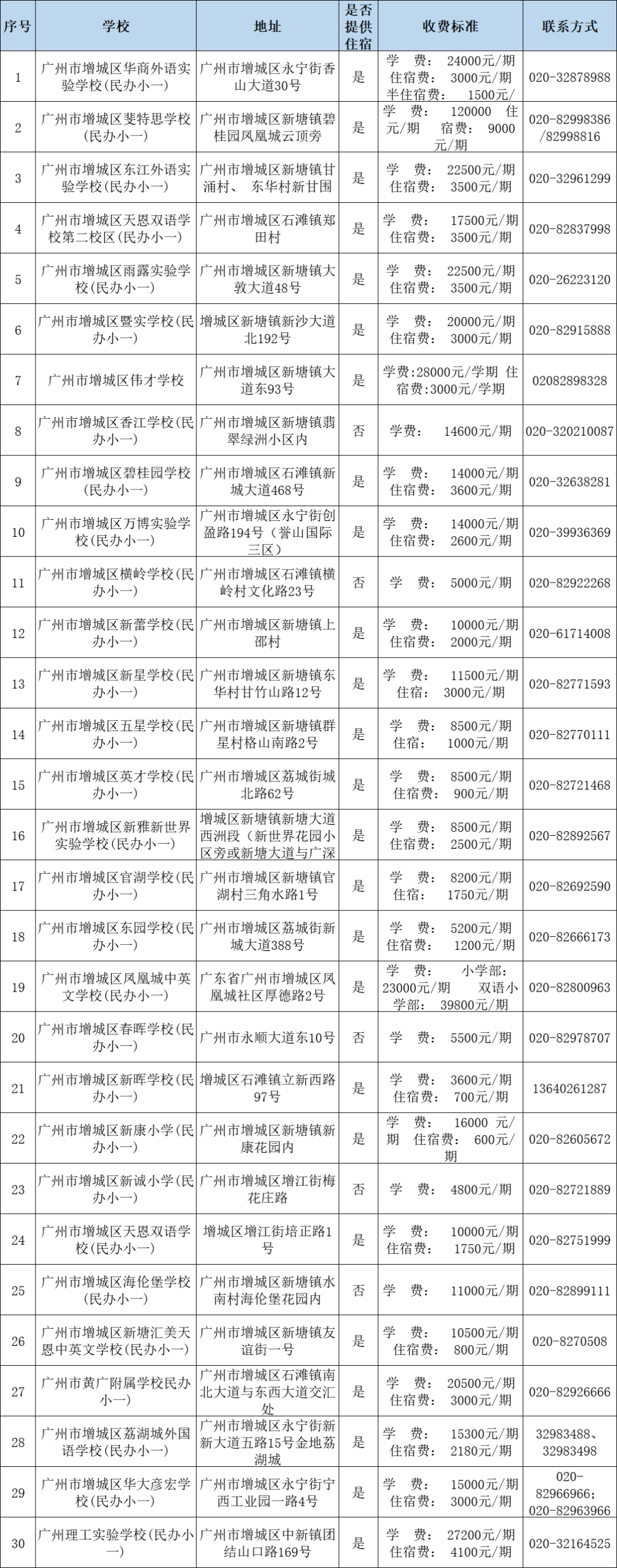 广州民办小学分类招生,哪些情况可以优先录取?附:最新广州11区民办中小学一览表 第14张 广州民办小学分类招生,哪些情况可以优先录取?附:最新广州11区民办中小学一览表 第14张