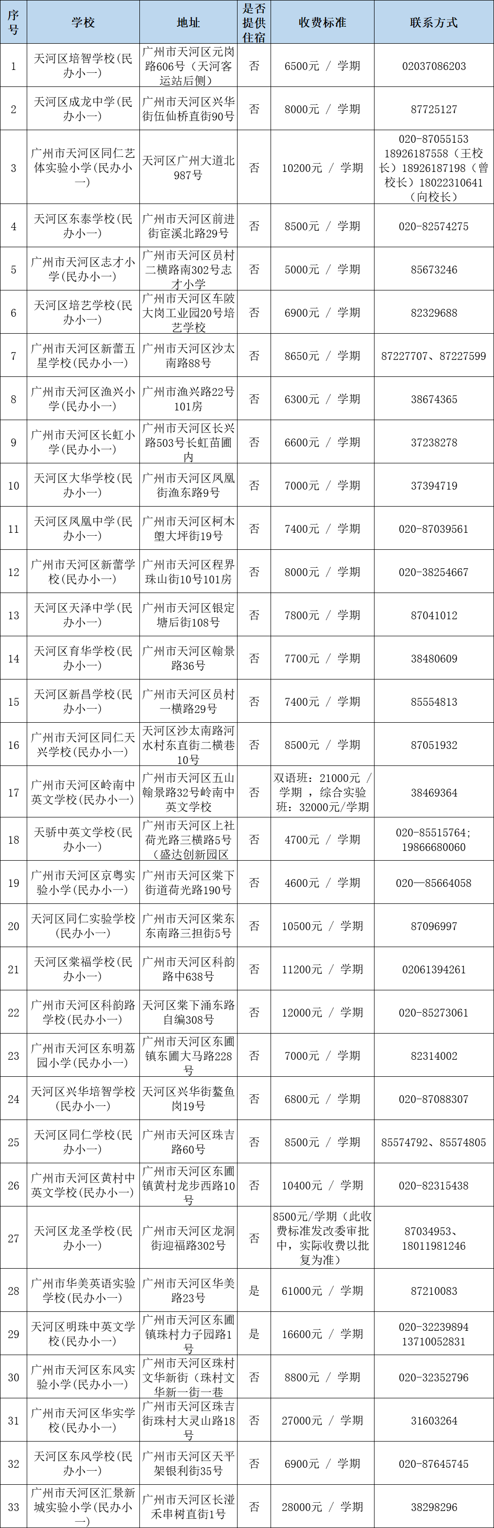 广州民办小学分类招生,哪些情况可以优先录取?附:最新广州11区民办中小学一览表 第6张 广州民办小学分类招生,哪些情况可以优先录取?附:最新广州11区民办中小学一览表 第6张