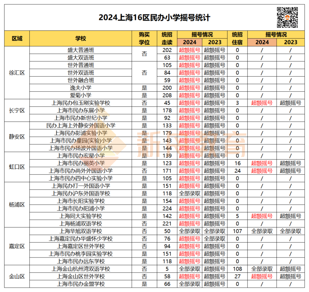 5区小学全部超额摇号!上海幼升小16区民办小学摇号结果出炉! 第8张 5区小学全部超额摇号!上海幼升小16区民办小学摇号结果出炉! 第8张