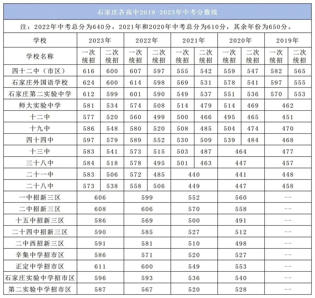 石家庄市近五年中考市县及重点高中录取分数线汇总 第4张 石家庄市近五年中考市县及重点高中录取分数线汇总 第4张