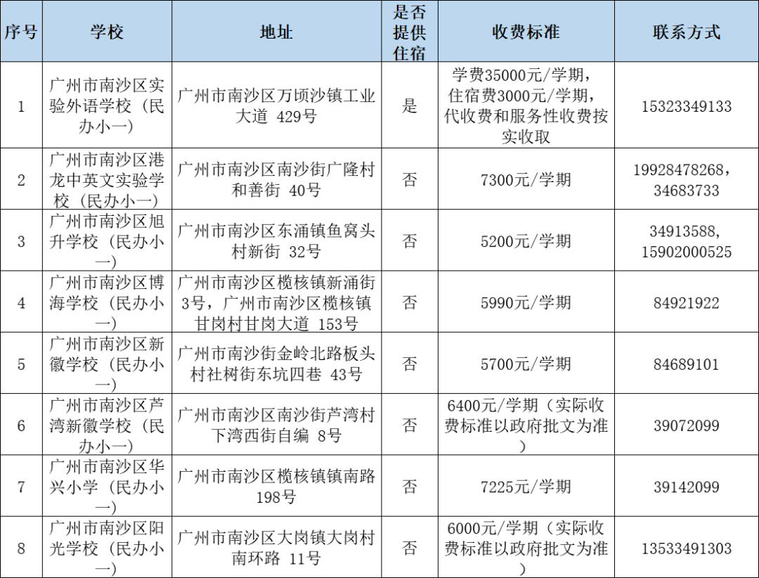 广州民办小学分类招生,哪些情况可以优先录取?附:最新广州11区民办中小学一览表 第12张 广州民办小学分类招生,哪些情况可以优先录取?附:最新广州11区民办中小学一览表 第12张