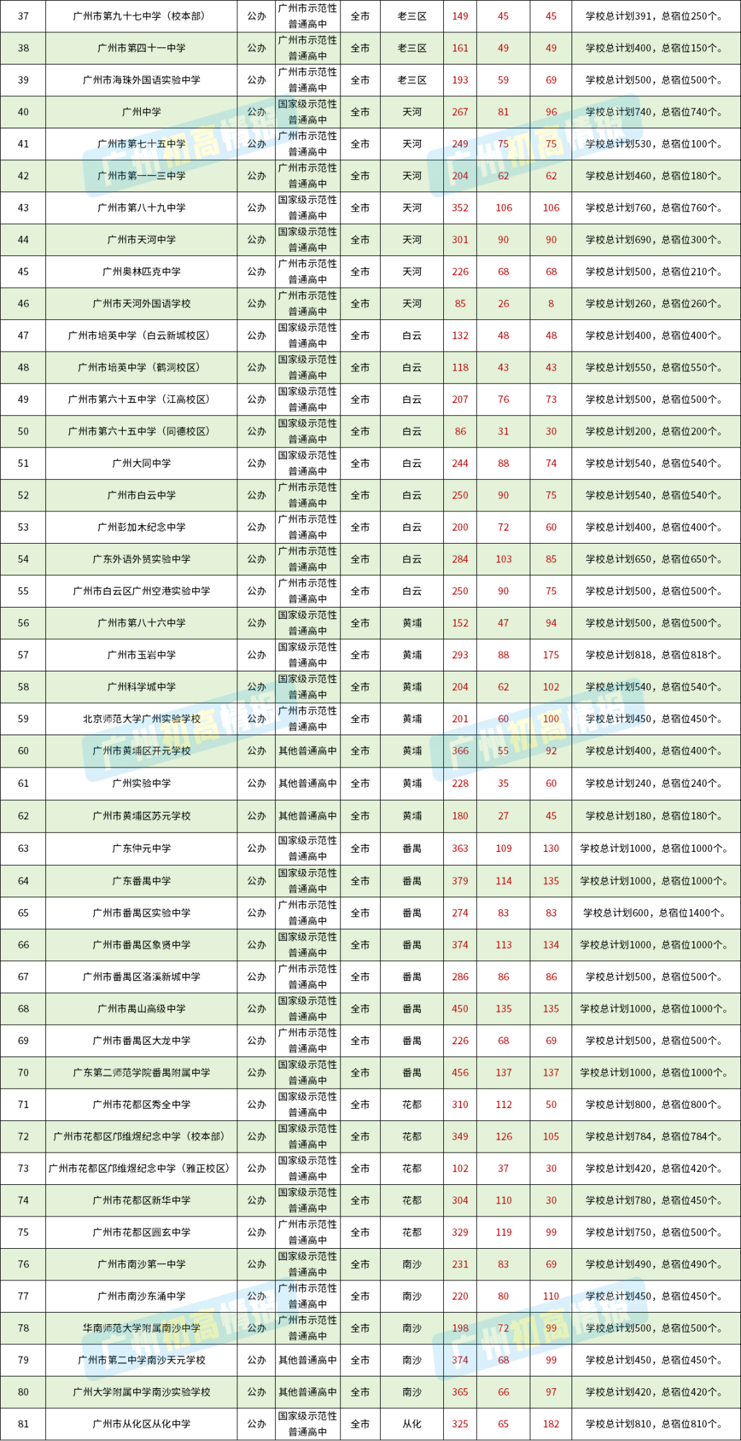 2024届中考招生公办高中信息汇总(招生计划、宿位) 第2张 2024届中考招生公办高中信息汇总(招生计划、宿位) 第2张