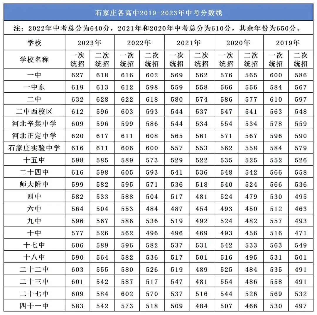 石家庄市近五年中考市县及重点高中录取分数线汇总 第2张 石家庄市近五年中考市县及重点高中录取分数线汇总 第2张