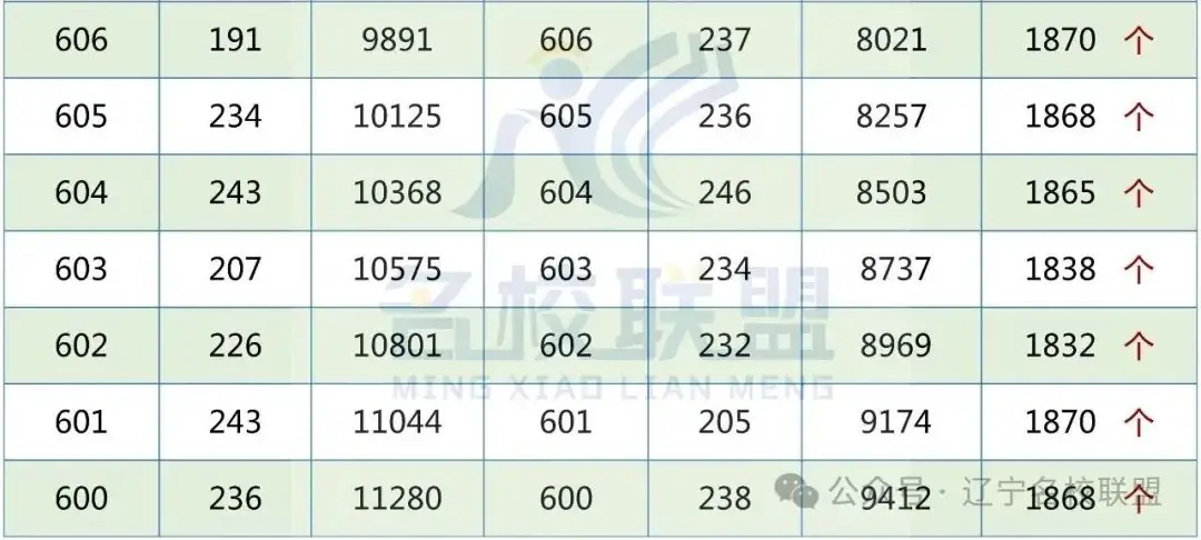 辽宁省近两年高考成绩一分一段对照表【普通·物理】 第3张 辽宁省近两年高考成绩一分一段对照表【普通·物理】 第3张