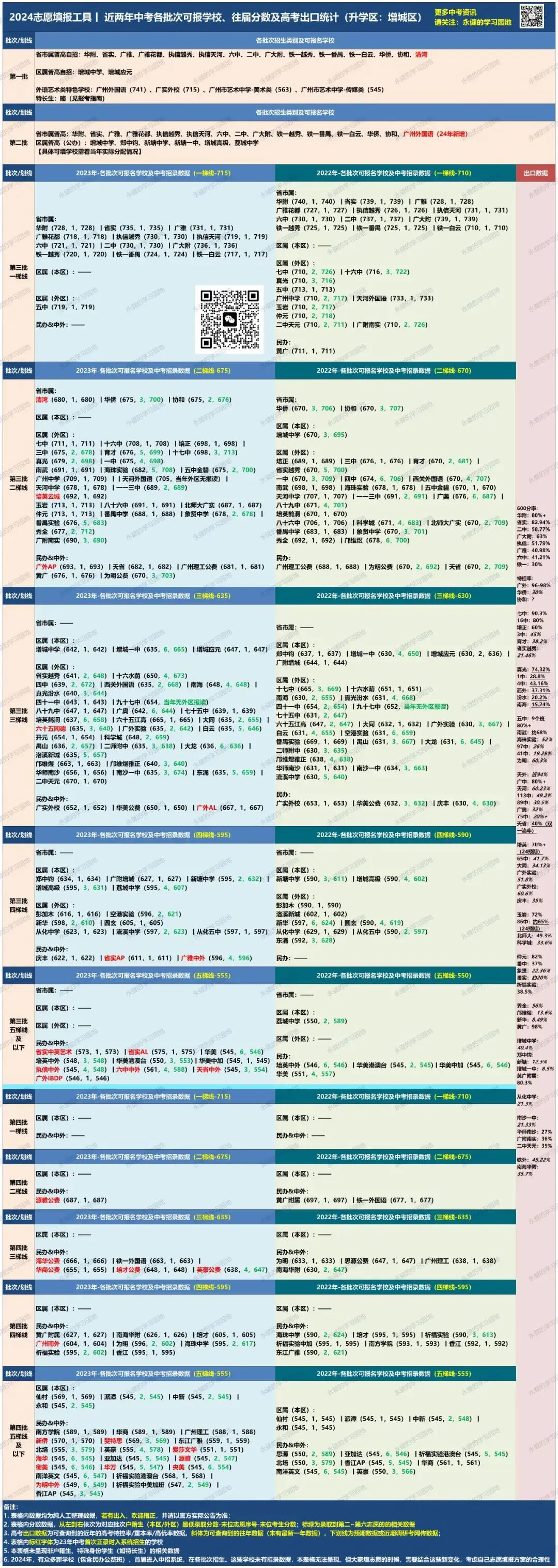 工具发布丨24中考志愿填报多维数据表(增城区版) 第3张 工具发布丨24中考志愿填报多维数据表(增城区版) 第3张