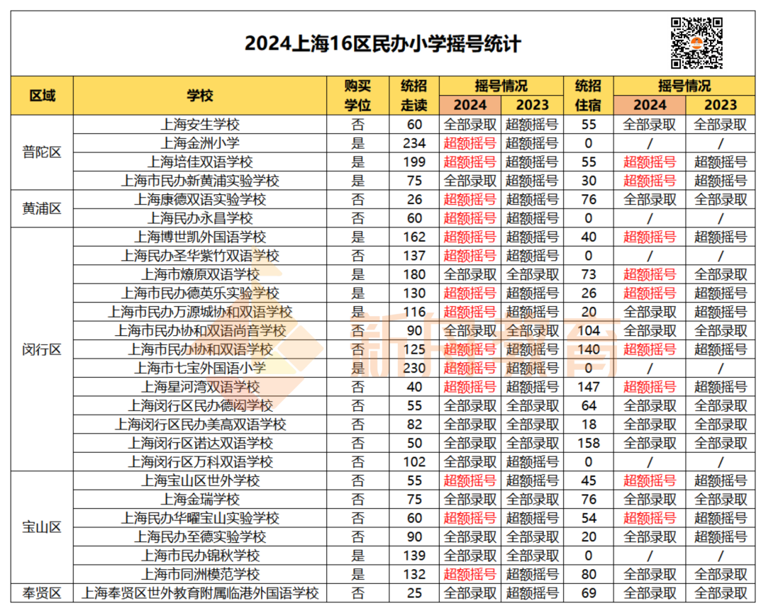 5区小学全部超额摇号!上海幼升小16区民办小学摇号结果出炉! 第10张 5区小学全部超额摇号!上海幼升小16区民办小学摇号结果出炉! 第10张