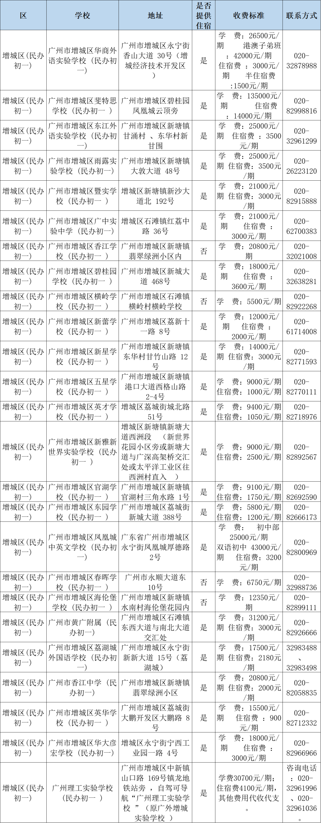 广州民办小学分类招生,哪些情况可以优先录取?附:最新广州11区民办中小学一览表 第25张 广州民办小学分类招生,哪些情况可以优先录取?附:最新广州11区民办中小学一览表 第25张