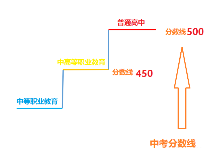 中考后,初中毕业生该何去何从,四种出路为您深度解剖! 第2张 中考后,初中毕业生该何去何从,四种出路为您深度解剖! 第2张