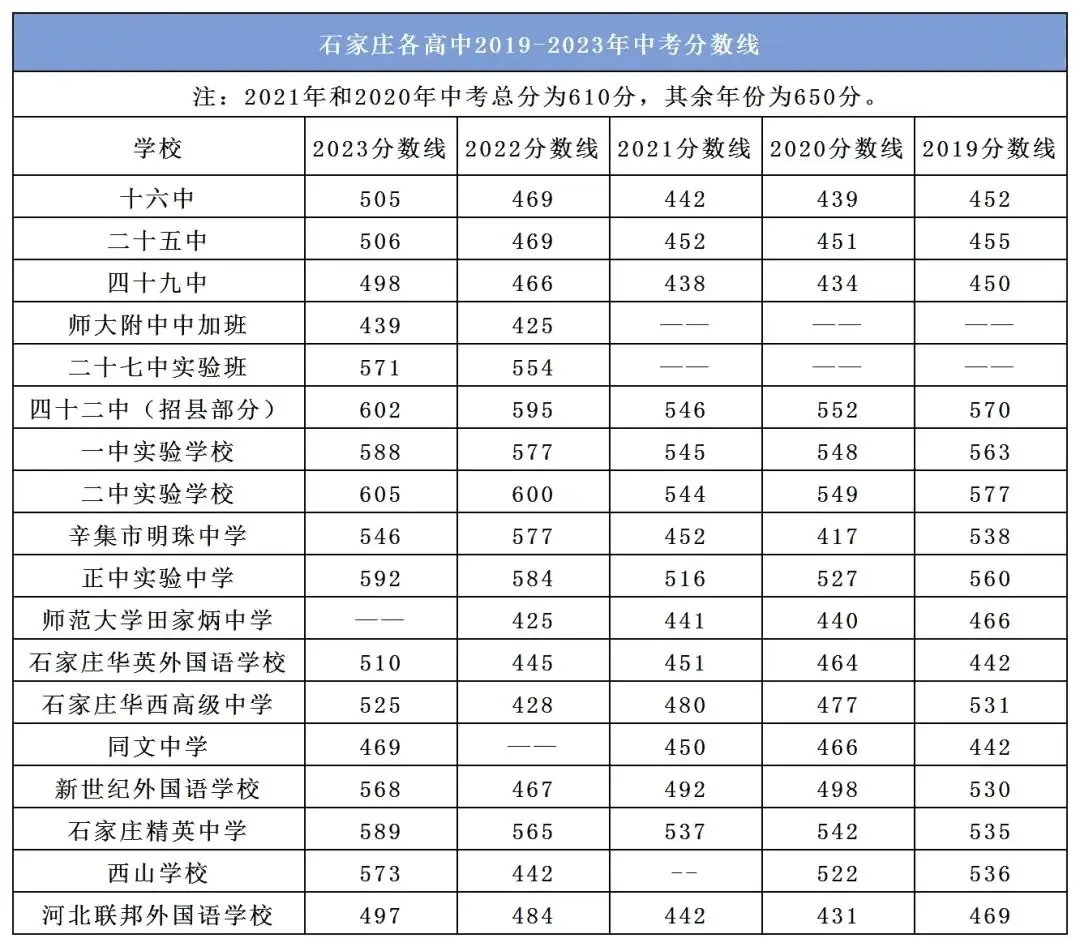 石家庄市近五年中考市县及重点高中录取分数线汇总 第3张 石家庄市近五年中考市县及重点高中录取分数线汇总 第3张