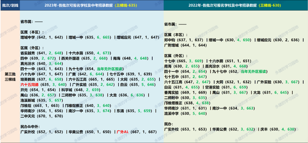 工具发布丨24中考志愿填报多维数据表(增城区版) 第1张 工具发布丨24中考志愿填报多维数据表(增城区版) 第1张