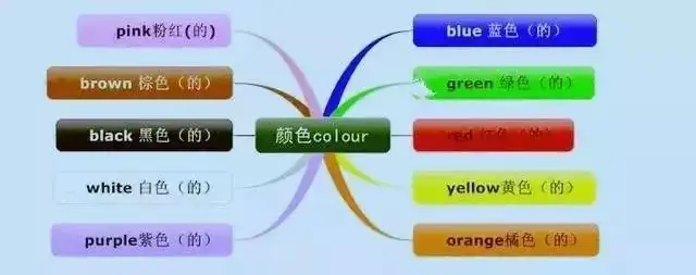 小学英语思维导图汇总,一网打尽英语单词和句型! 第3张