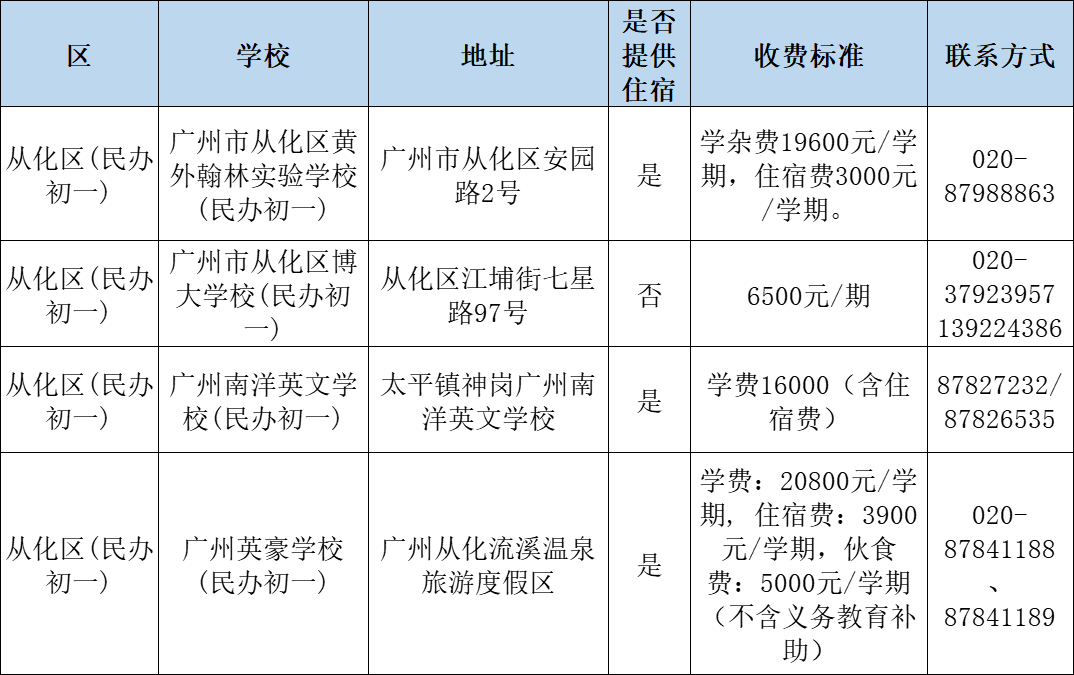 广州民办小学分类招生,哪些情况可以优先录取?附:最新广州11区民办中小学一览表 第24张 广州民办小学分类招生,哪些情况可以优先录取?附:最新广州11区民办中小学一览表 第24张