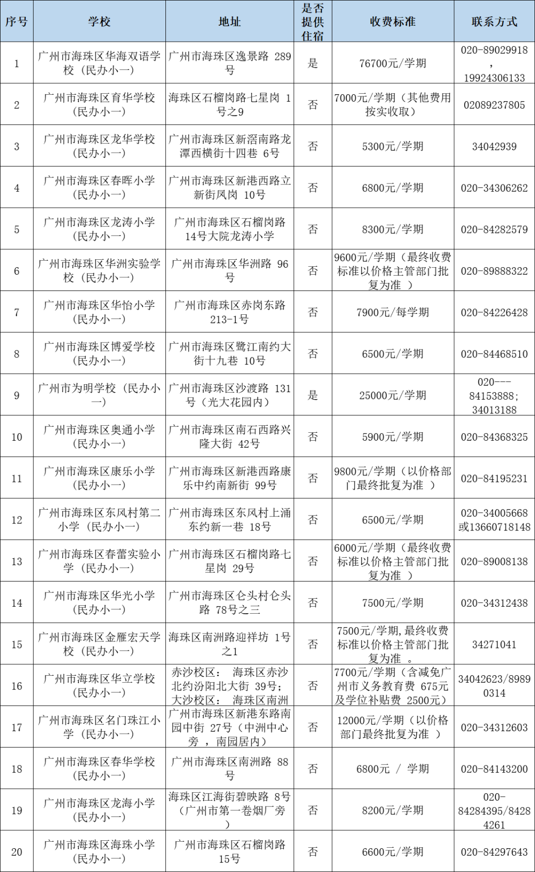 广州民办小学分类招生,哪些情况可以优先录取?附:最新广州11区民办中小学一览表 第4张 广州民办小学分类招生,哪些情况可以优先录取?附:最新广州11区民办中小学一览表 第4张
