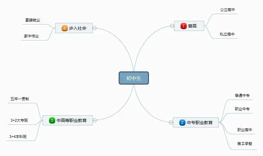 中考后,初中毕业生该何去何从,四种出路为您深度解剖! 第1张 中考后,初中毕业生该何去何从,四种出路为您深度解剖! 第1张