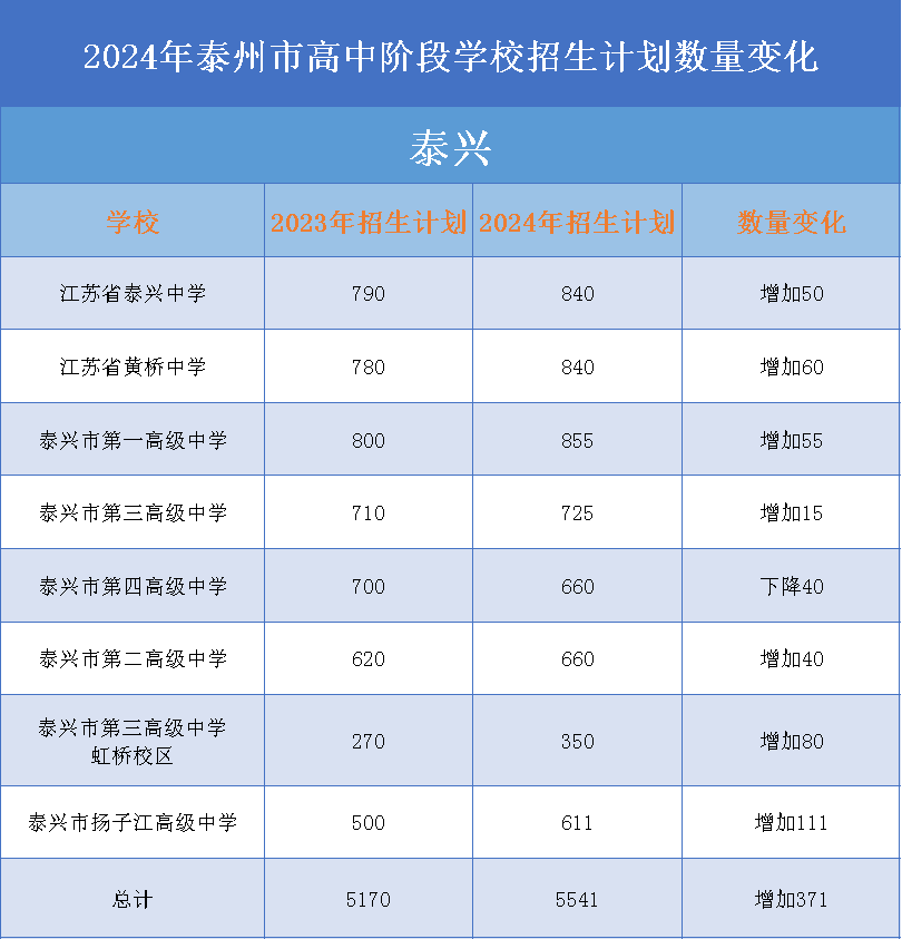 增加300多人!我市中考招生计划…… 第1张 增加300多人!我市中考招生计划…… 第1张