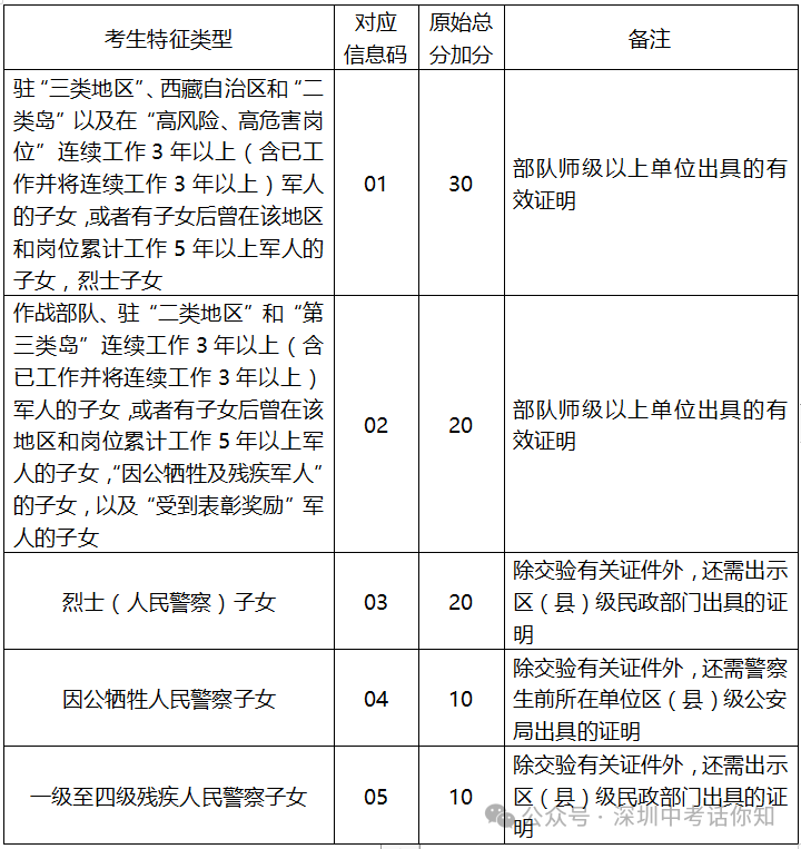 聊聊2024年深圳中考加分政策 第4张 聊聊2024年深圳中考加分政策 第4张