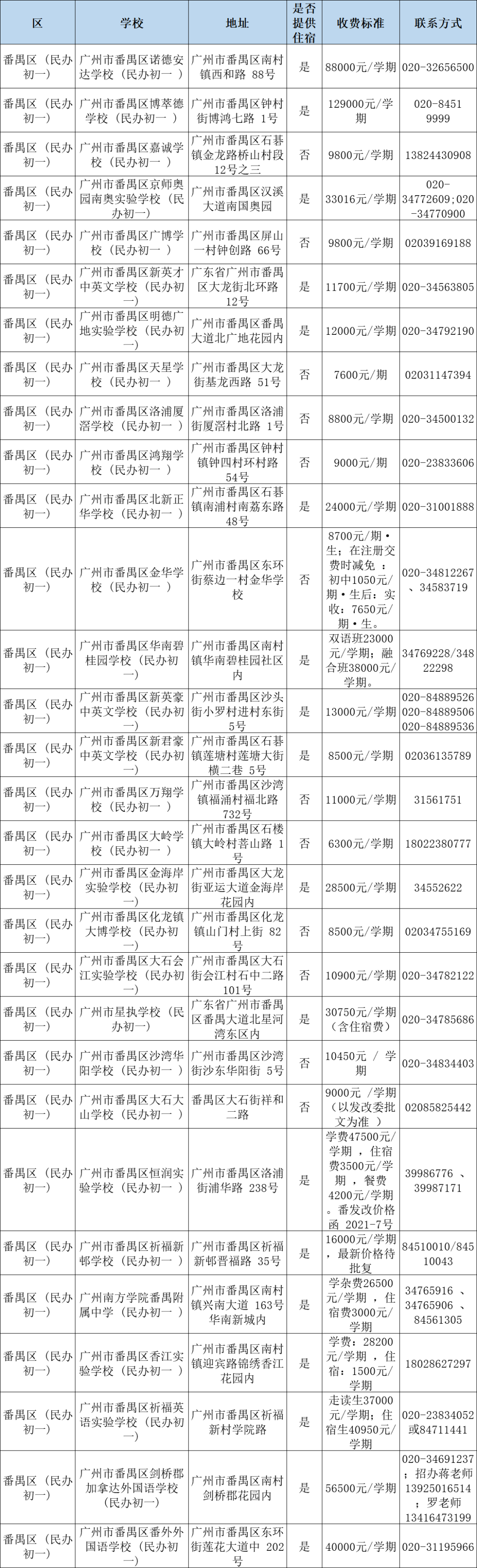 广州民办小学分类招生,哪些情况可以优先录取?附:最新广州11区民办中小学一览表 第22张 广州民办小学分类招生,哪些情况可以优先录取?附:最新广州11区民办中小学一览表 第22张