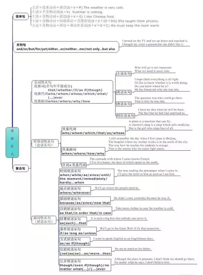 小学英语思维导图汇总,一网打尽英语单词和句型! 第48张