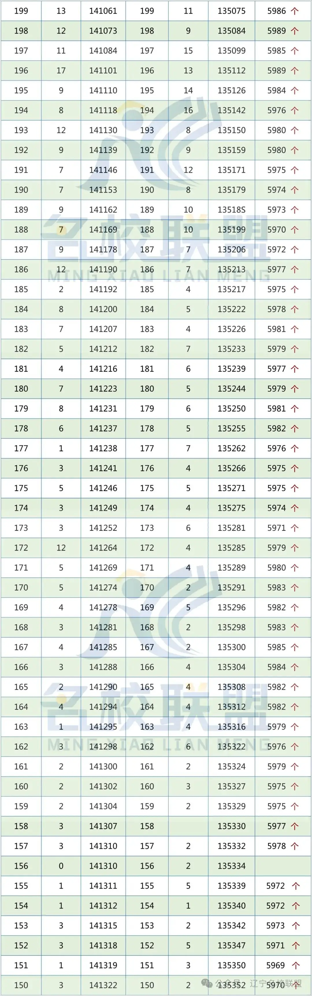 辽宁省近两年高考成绩一分一段对照表【普通·物理】 第8张 辽宁省近两年高考成绩一分一段对照表【普通·物理】 第8张