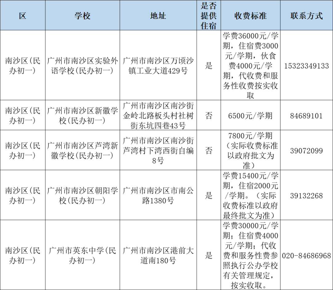 广州民办小学分类招生,哪些情况可以优先录取?附:最新广州11区民办中小学一览表 第23张 广州民办小学分类招生,哪些情况可以优先录取?附:最新广州11区民办中小学一览表 第23张