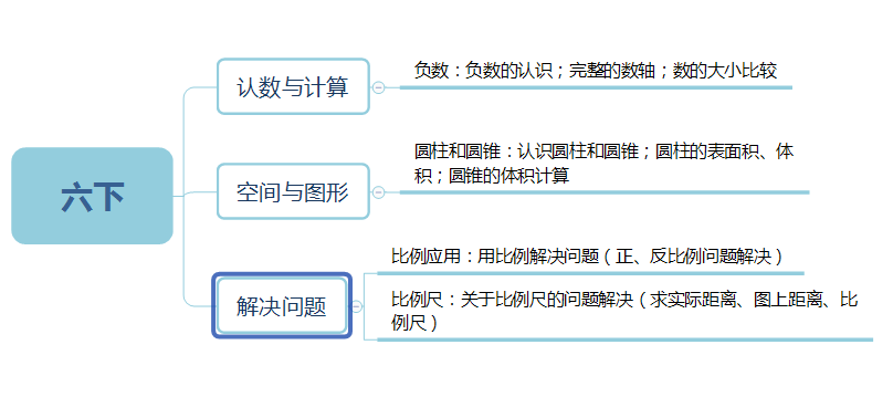 小学数学1-6年级下学期知识框架图,学习更有思路…… 第7张 小学数学1-6年级下学期知识框架图,学习更有思路…… 第7张