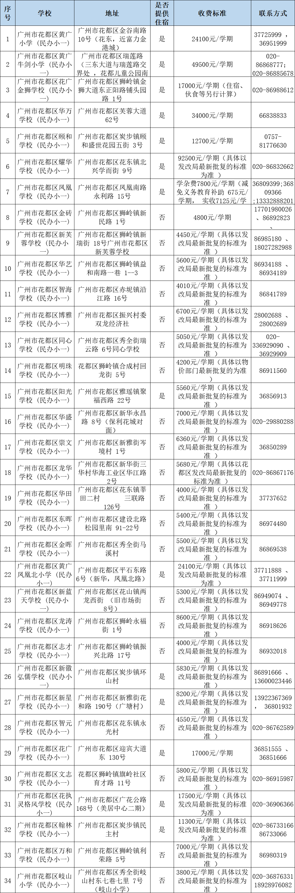 广州民办小学分类招生,哪些情况可以优先录取?附:最新广州11区民办中小学一览表 第10张 广州民办小学分类招生,哪些情况可以优先录取?附:最新广州11区民办中小学一览表 第10张