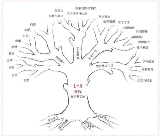 我们是这样一所小学,你想来上吗? 第27张 我们是这样一所小学,你想来上吗? 第27张