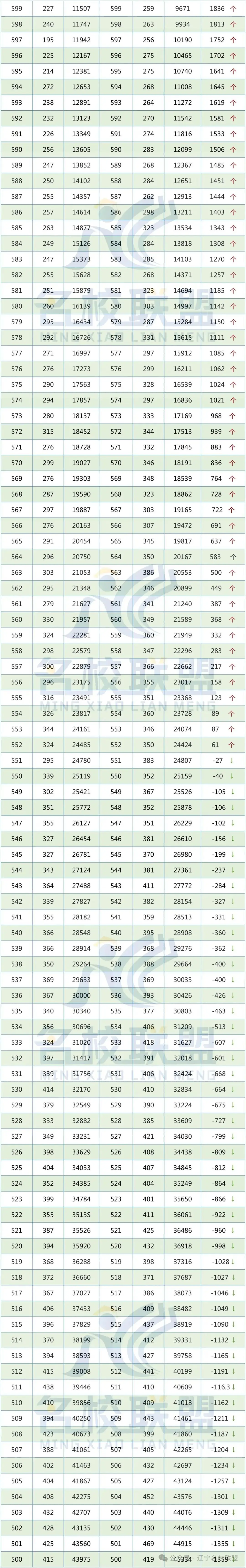 辽宁省近两年高考成绩一分一段对照表【普通·物理】 第4张 辽宁省近两年高考成绩一分一段对照表【普通·物理】 第4张