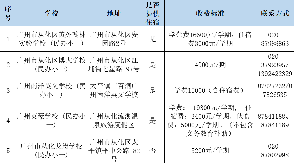广州民办小学分类招生,哪些情况可以优先录取?附:最新广州11区民办中小学一览表 第13张 广州民办小学分类招生,哪些情况可以优先录取?附:最新广州11区民办中小学一览表 第13张