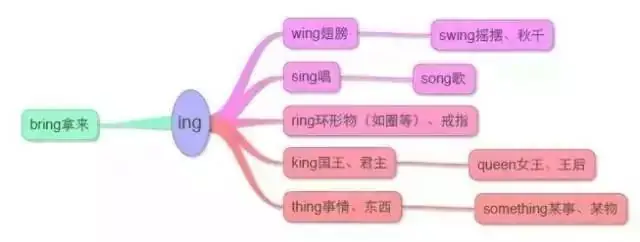 小学英语思维导图汇总,一网打尽英语单词和句型! 第27张