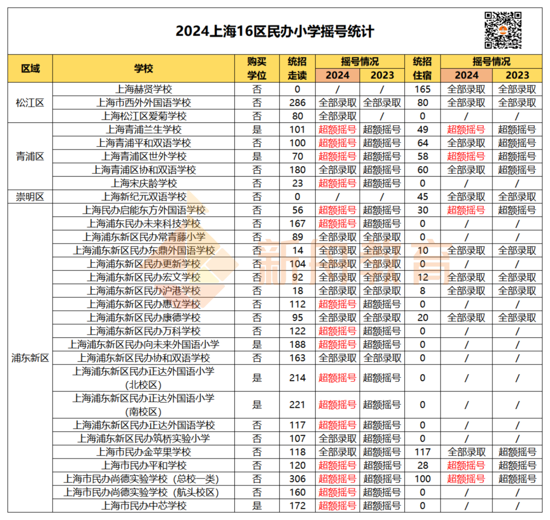 5区小学全部超额摇号!上海幼升小16区民办小学摇号结果出炉! 第9张 5区小学全部超额摇号!上海幼升小16区民办小学摇号结果出炉! 第9张