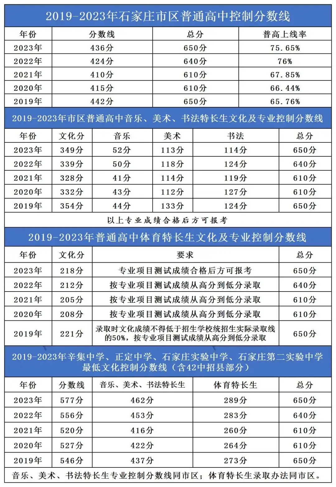 石家庄市近五年中考市县及重点高中录取分数线汇总 第1张 石家庄市近五年中考市县及重点高中录取分数线汇总 第1张