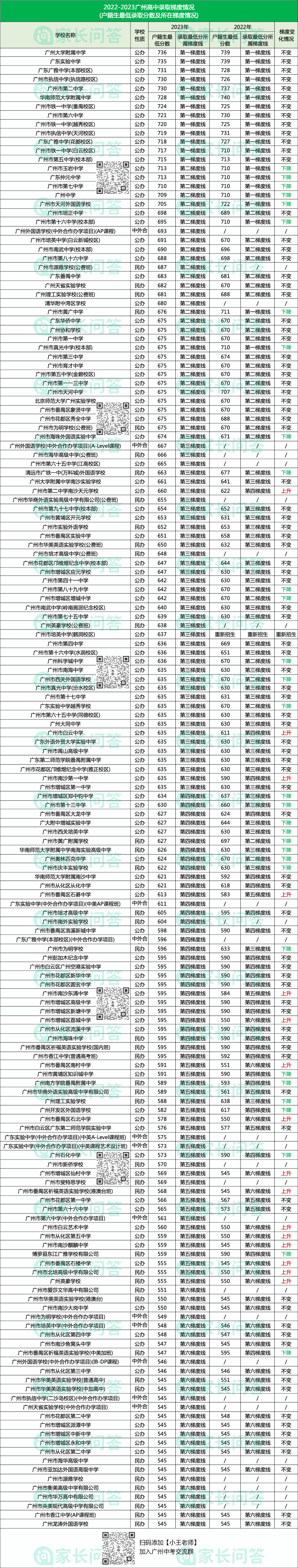 广州中考近两年各高中最低录取分数和梯度情况汇总! 第2张 广州中考近两年各高中最低录取分数和梯度情况汇总! 第2张