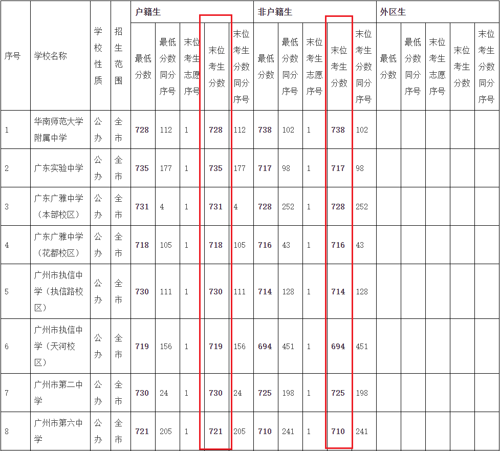 2024中考志愿填报技巧:如何运用末位考生分数? 第3张 2024中考志愿填报技巧:如何运用末位考生分数? 第3张