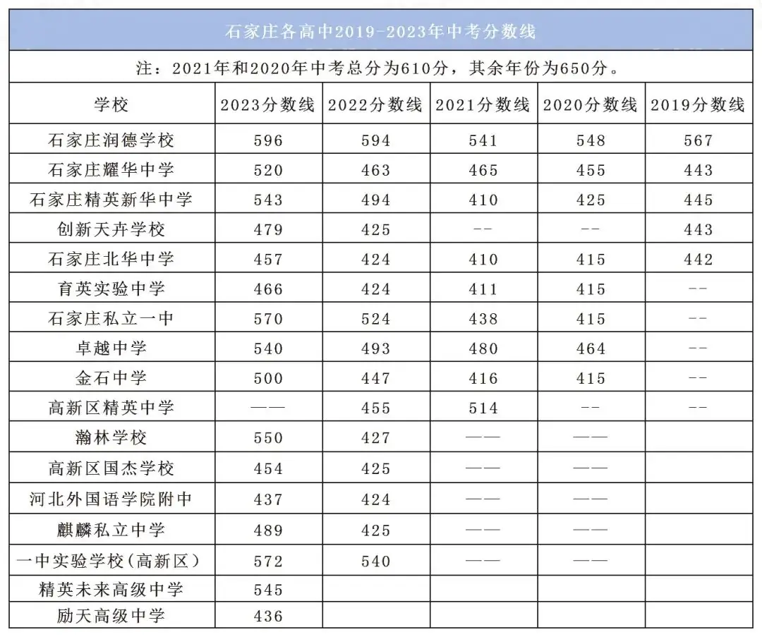 石家庄市近五年中考市县及重点高中录取分数线汇总 第5张 石家庄市近五年中考市县及重点高中录取分数线汇总 第5张