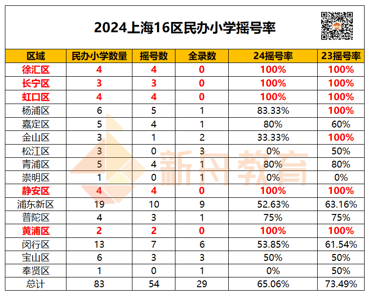 5区小学全部超额摇号!上海幼升小16区民办小学摇号结果出炉! 第7张 5区小学全部超额摇号!上海幼升小16区民办小学摇号结果出炉! 第7张