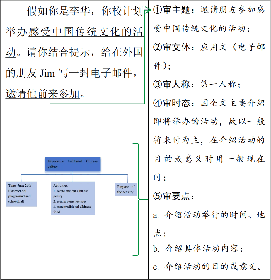 2024中考英语作文热点话题:中华优秀传统文化(电子版) 第3张 2024中考英语作文热点话题:中华优秀传统文化(电子版) 第3张