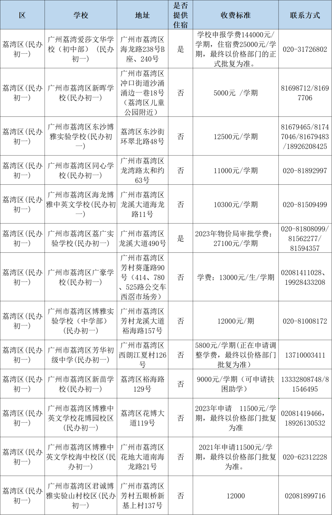 广州民办小学分类招生,哪些情况可以优先录取?附:最新广州11区民办中小学一览表 第17张 广州民办小学分类招生,哪些情况可以优先录取?附:最新广州11区民办中小学一览表 第17张