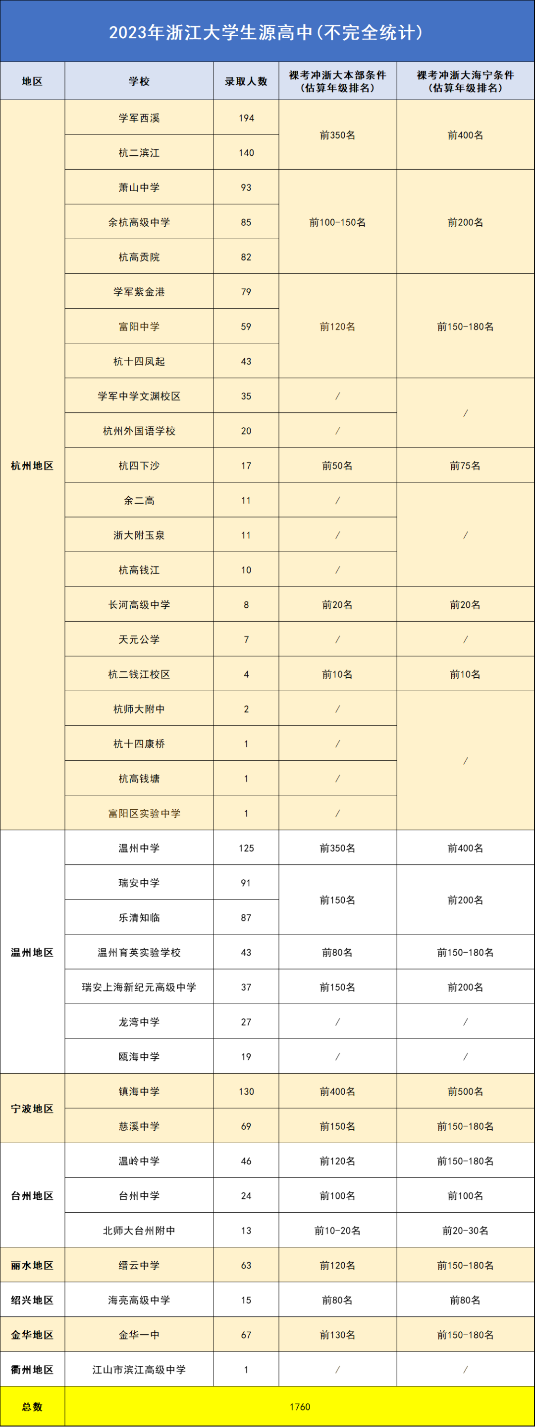 杭州中考 | 24年杭州各高中录取分数线预测!600分无缘重高?一模后,中考志愿就该这么填→ 第6张 杭州中考 | 24年杭州各高中录取分数线预测!600分无缘重高?一模后,中考志愿就该这么填→ 第6张