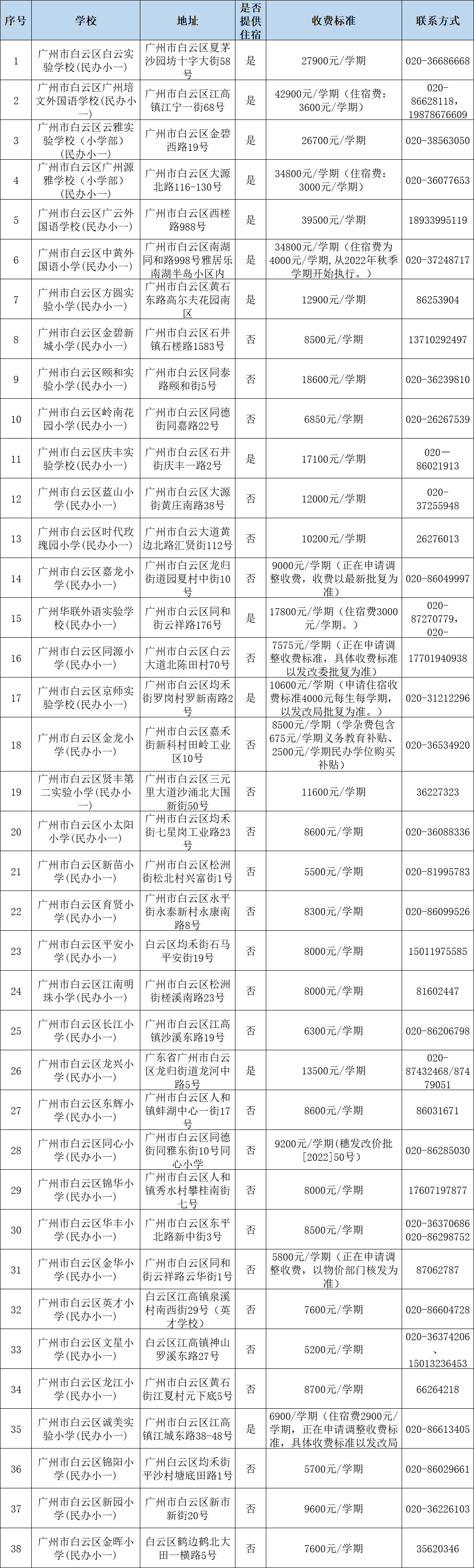 广州民办小学分类招生,哪些情况可以优先录取?附:最新广州11区民办中小学一览表 第7张 广州民办小学分类招生,哪些情况可以优先录取?附:最新广州11区民办中小学一览表 第7张