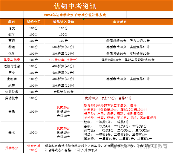 优知升学:2024年昆明中考时间和录取时间 第2张 优知升学:2024年昆明中考时间和录取时间 第2张