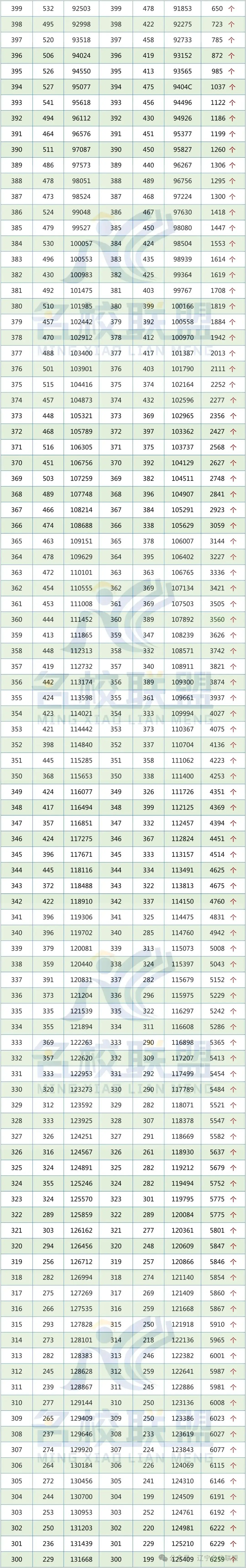 辽宁省近两年高考成绩一分一段对照表【普通·物理】 第6张 辽宁省近两年高考成绩一分一段对照表【普通·物理】 第6张