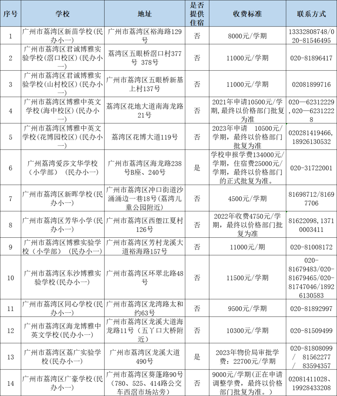 广州民办小学分类招生,哪些情况可以优先录取?附:最新广州11区民办中小学一览表 第5张 广州民办小学分类招生,哪些情况可以优先录取?附:最新广州11区民办中小学一览表 第5张