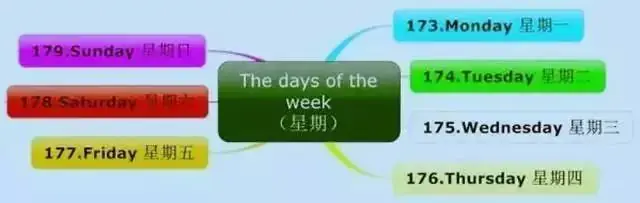 小学英语思维导图汇总,一网打尽英语单词和句型! 第9张