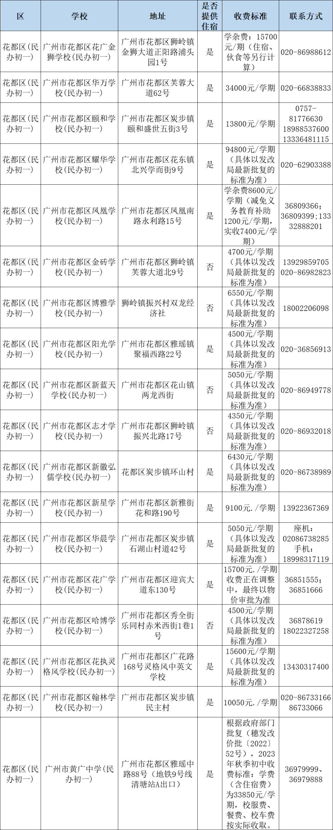 广州民办小学分类招生,哪些情况可以优先录取?附:最新广州11区民办中小学一览表 第21张 广州民办小学分类招生,哪些情况可以优先录取?附:最新广州11区民办中小学一览表 第21张
