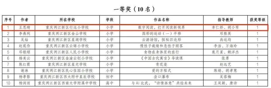 喜报丨实力闪耀,行远小学再获一等奖! 第3张 喜报丨实力闪耀,行远小学再获一等奖! 第3张