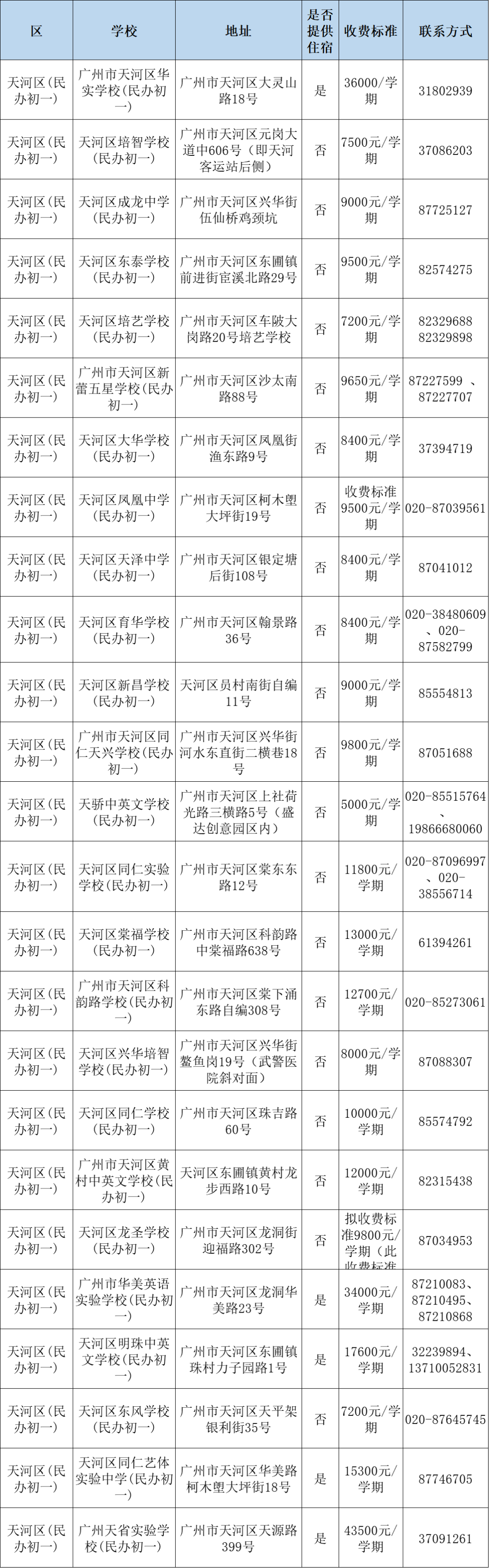 广州民办小学分类招生,哪些情况可以优先录取?附:最新广州11区民办中小学一览表 第18张 广州民办小学分类招生,哪些情况可以优先录取?附:最新广州11区民办中小学一览表 第18张