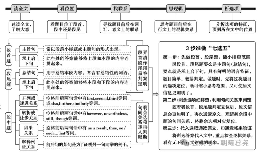 高考七选五阅读解题技巧 第3张 高考七选五阅读解题技巧 第3张