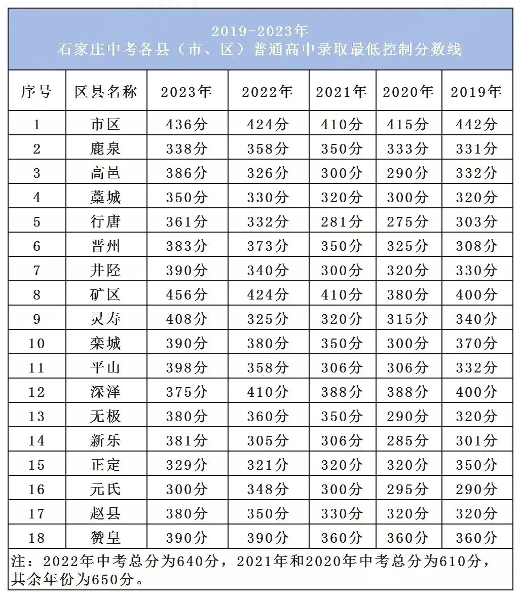 石家庄市近五年中考市县及重点高中录取分数线汇总 第6张 石家庄市近五年中考市县及重点高中录取分数线汇总 第6张